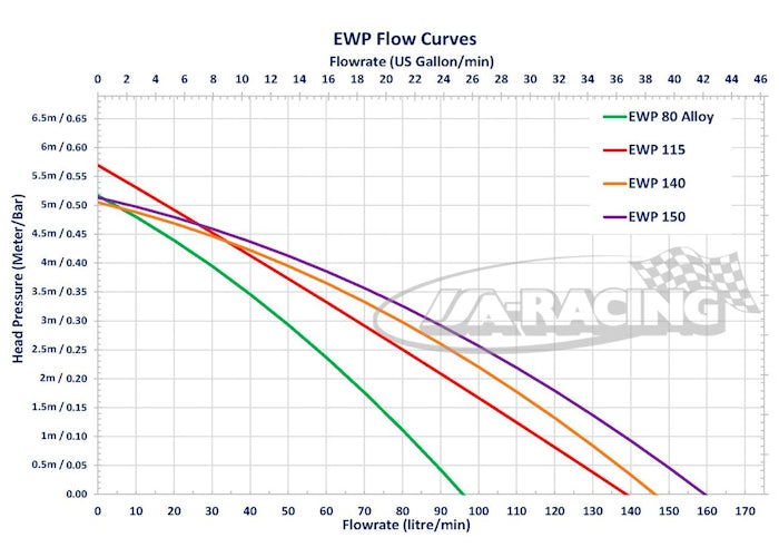 Elektronische Wasserpumpe EWP115, Förderleistung 139 l/min