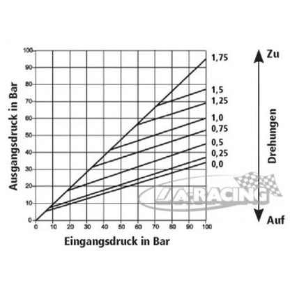 AP Racing Bremskraft Regelventil mit Drehknopf