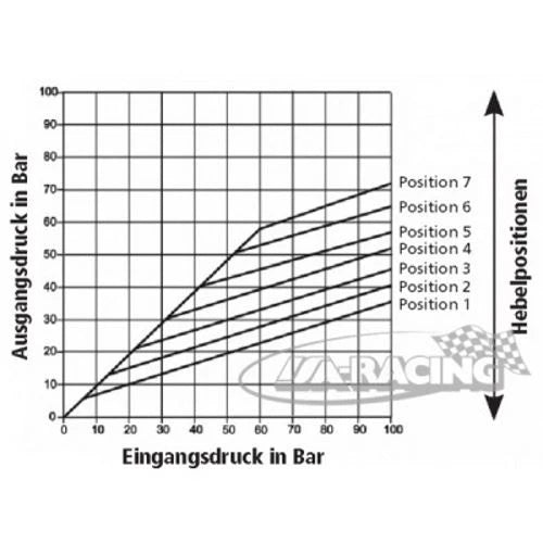 AP Racing Bremskraft 2 Kreis Regelventil mit Hebel